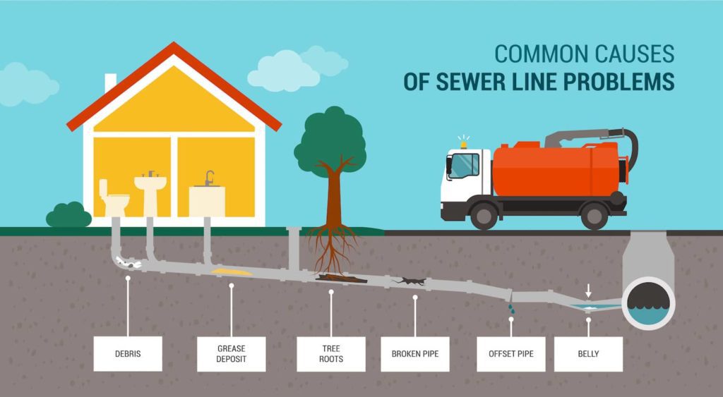 Damaged sewer line with cracks and signs of wear, caused by potential factors like tree roots, corrosion, or improper installation.