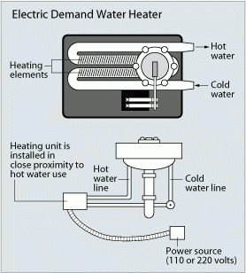 How Tankless Water Heaters Work